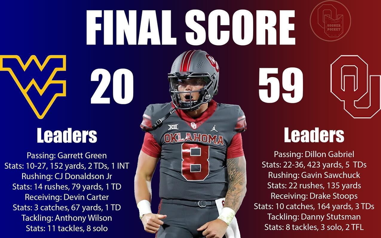 Go check out our game recap on the blog! I (Chris Knight) wrote the offensive recaps, my brother Sam wrote the defensive recaps
https://www.soonerpocket.com/post/game-recap-west-virginia