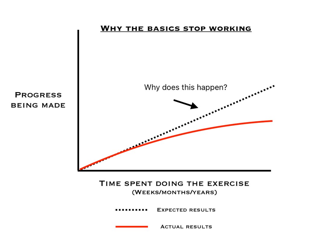 Why do people stop doing the basics?
It's usually for 2 reasons:
Reason #1 they feel like a newer, more creative, sexier exercise is better for them
Reson #2 they don't feel like they're seeing progress with the basics.
For either of these reasons, we must take a step back and figure out why.
What often happens (and is normal) is we make small deviations from the norm and those compound until they are big problems.
Let's say you're training for a better vertical.
Over time, you start jumping with less intensity, start jumping less frequently, and start focusing on other things. Soon, you realize you've lost inches on your vertical.
The alarm bells sound and you jump to the hottest "vertical jump social media science" and figure out your patellar tenon must be weak and you start hammering out tib raises (iykyk).
You're left with your tib raises and no jumps and you continue on your downward trend.
The solution to your problem wasn't some new exercise or program, it was to refocus on what your exercise or program was telling you to do all along.
I promise you, you're not too good for basic jumps, squats, lunges, pushups, and pull-ups. Most of you would benefit from simplifying your training rather than adding more.
I'm all about finding new, fun, and creative ways to challenge myself and my clients. That doesn't prevent 80-90% of what we focus on being relatively simple exercises done really well.
📥 DM me for online coaching info
🥏 Ultimate Performance Training program can be found in the link in my bio. Sign up for a 7-day free trial!
#training #fitness #workout #strength #power #speed #strengthtraining #strengthandconditioning #ultimate #ultimatefrisbee #frisbee #audl #pul #wul #usaultimate #usua #personaltrainer #denver #colorado
