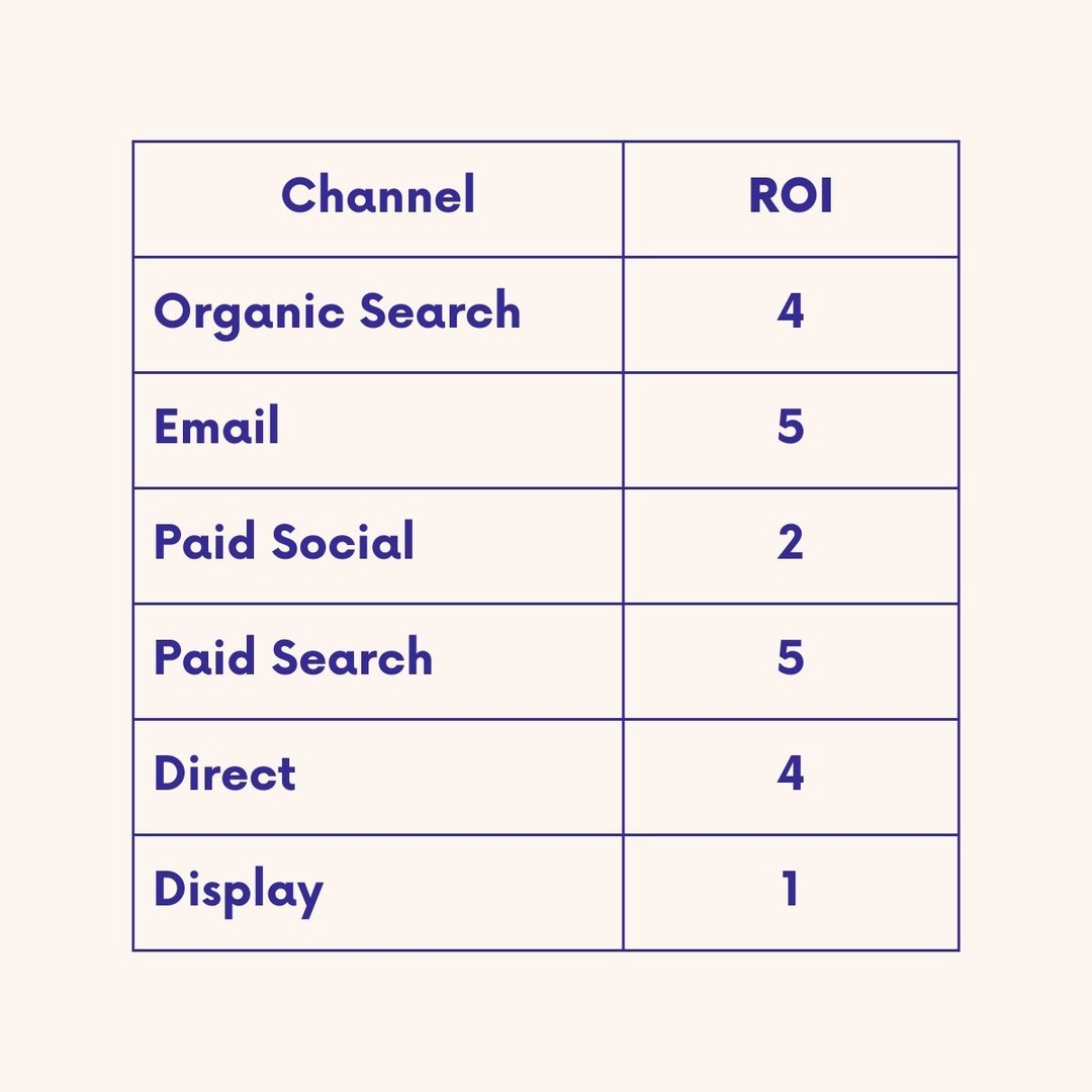 Such a simple table and yet SO hard.
Does your company have a complete ROI by marketing channel table? We've helped many of our clients get there! Now, you know where to spend time and resources (instead of guessing!).