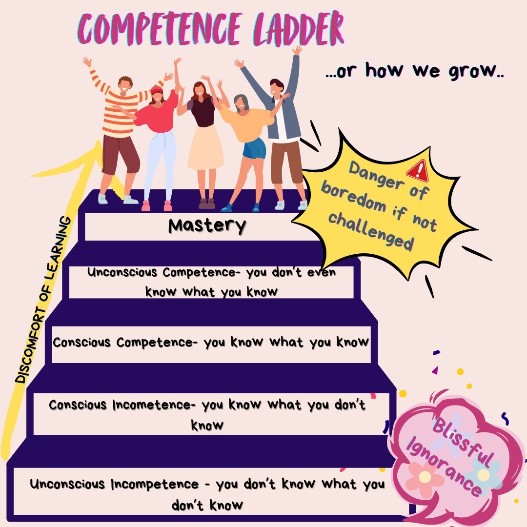 Understanding the competence ladder is crucial for our growth. By recognising where we stand, we can identify our gaps and chart a course for continuous improvement and sustained growth.
Like climbing a ladder, the competence ladder symbolises our development journey as adults.
At the bottom of the ladder lies the unconscious incompetence stage, where we are unaware of our lack of proficiency/knowledge in a particular area. We don’t know much we will need to learn. We tend to be blissfully unaware but highly motivated and excited about what is ahead of us.
As we ascend to the next stage, conscious incompetence, a light begins to illuminate our path. We become aware of our shortcomings and recognise the need to breach the gap between now and mastery. This stage is pivotal as it ignites the spark of motivation and drives us to seek growth and learning opportunities, but it can be hugely challenging. We now know how much we need to learn and work towards our goals. We are most likely to give up here. (Be good to yourself).
Moving further up the ladder, we reach the stage of conscious competence. Here, we have acquired the necessary skills and knowledge through deliberate practice and effort. We can perform tasks proficiently, but it requires concentration and focus. We know what we know; it's like learning a new dance move—you can do it, but you still need to think about each step.
Nearly at the top of the ladder lies unconscious competence. This is the stage where skills/knowledge are achieved, and they become second nature. Like riding a bike effortlessly or playing a musical instrument without thinking, we can perform tasks with ease and precision, almost on autopilot. This stage is where we gain confidence and find security in our progress.
Finally, at the peak of the ladder is mastery, where our skills become second nature and we perform effortlessly. Mastery is not just about reaching a high level of competence; it's about our ongoing growth and refinement and our ability to teach others tasks we’ve mastered. Danger: If we stay here too long, we may get restless for a new challenger or too comfortable.
#competence #growthmindset #progress #learning