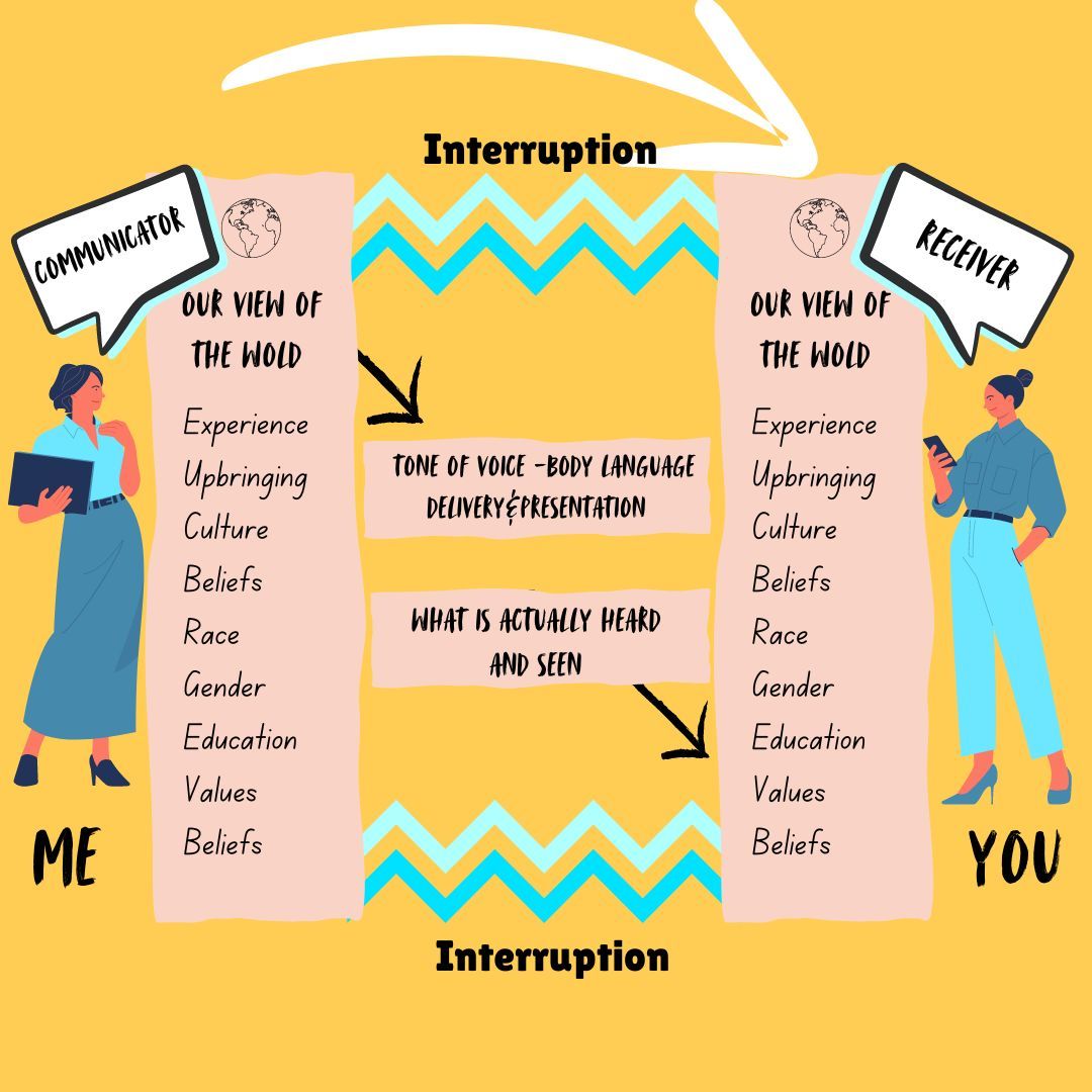 The Power of Communication: Shaping Perspectives and Building Connections
Communication is more than just the words we speak or the messages we convey; it reflects who we are, how we experience the world, and how we perceive others. Our communication style represents not only our thoughts and feelings but also a lens through which we view the world and how we are perceived by others.
How we communicate is deeply intertwined with our cultural background, personal experiences, beliefs, and values. It shapes our interactions with others and influences how we are understood and received. Just as we communicate through our unique lens, others interpret and respond to our messages through their experiences and perspectives.
By understanding that our communication is not just about what we say but also how we say it, we can navigate conversations more effectively, build stronger relationships, and avoid misunderstandings. Being mindful of our communication style allows us to adapt to different audiences, bridge cultural differences, and foster empathy and understanding.
By being aware of our communication style and the lenses through which we perceive the world, we can make a difference in how we connect with others. Through active listening, open-mindedness, and empathy, we can create meaningful dialogues, promote inclusivity, and cultivate a sense of belonging. Our awareness of how others receive our communication enables us to communicate more clearly, build trust, and foster positive relationships.
#puzzlepiece_solutions #coaching #effectivecommunication #communicationskills #selfdevelopmenttools #professionalgrowth #selfawarenessjourney