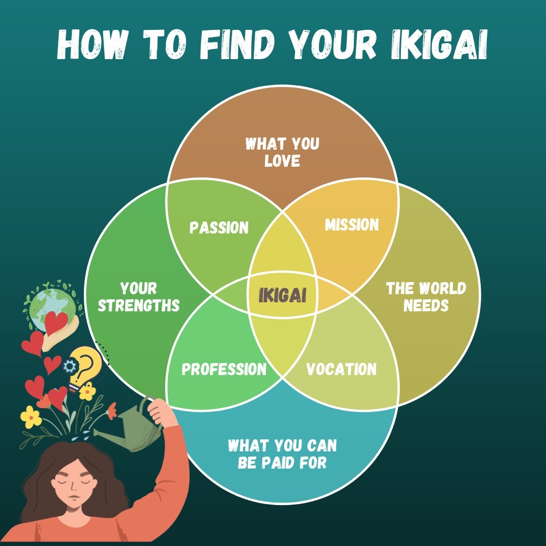 Ikigai is a Japanese concept that means "a reason for being" or finding your purpose in life. Finding your ikigai is a deeply personal and reflective process. It combines what you love, what you are good at, what the world needs, and what you can be paid for.
🌸Reflect on Your Passions: Think about what activities make you lose track of time, what you enjoy doing in your free time, and what gives you a sense of fulfilment. These can be clues to your passions.
🌸Identify Your Strengths: Reflect on your skills, talents, and strengths. What are you naturally good at? What do others often praise you for? Your strengths can guide you towards what you are good at.
🌸Consider the Needs of the World: Think about the issues, causes, or problems in the world that resonate with you. What kind of impact do you want to make? How can your skills and passions contribute to addressing these needs?
🌸Explore Opportunities for Work: Research different career paths, industries, or roles that align with your passions, strengths, and the needs of the world. Look for opportunities where you can combine these elements.
🌸Find the intersection: Once you have identified what you love, what you are good at, what the world needs, and what you can be paid for, look for the overlap. Your work ikigai lies at the intersection of these four elements.
🌸Experiment and iterate: Try different things, gain experience, and continuously reassess your goals and values. Don't be afraid to pivot or make changes as you learn more about yourself and what truly fulfils you.
🌸Seek feedback and guidance: Talk to mentors, career coach, or trusted individuals who can provide insights and perspectives on your strengths and opportunities. Their feedback can help you gain clarity on your path to finding your work ikigai.
Remember that finding your work ikigai is a journey that requires self-reflection, exploration, and openness to new possibilities. Take the time to understand yourself, your values, and your aspirations to create a fulfilling and purposeful career.
#puzzlepiecesolutions #careercoaching #careercoach #ikigai #personalgrowthjourney #selfdevelopmenttools #selfdevelopment