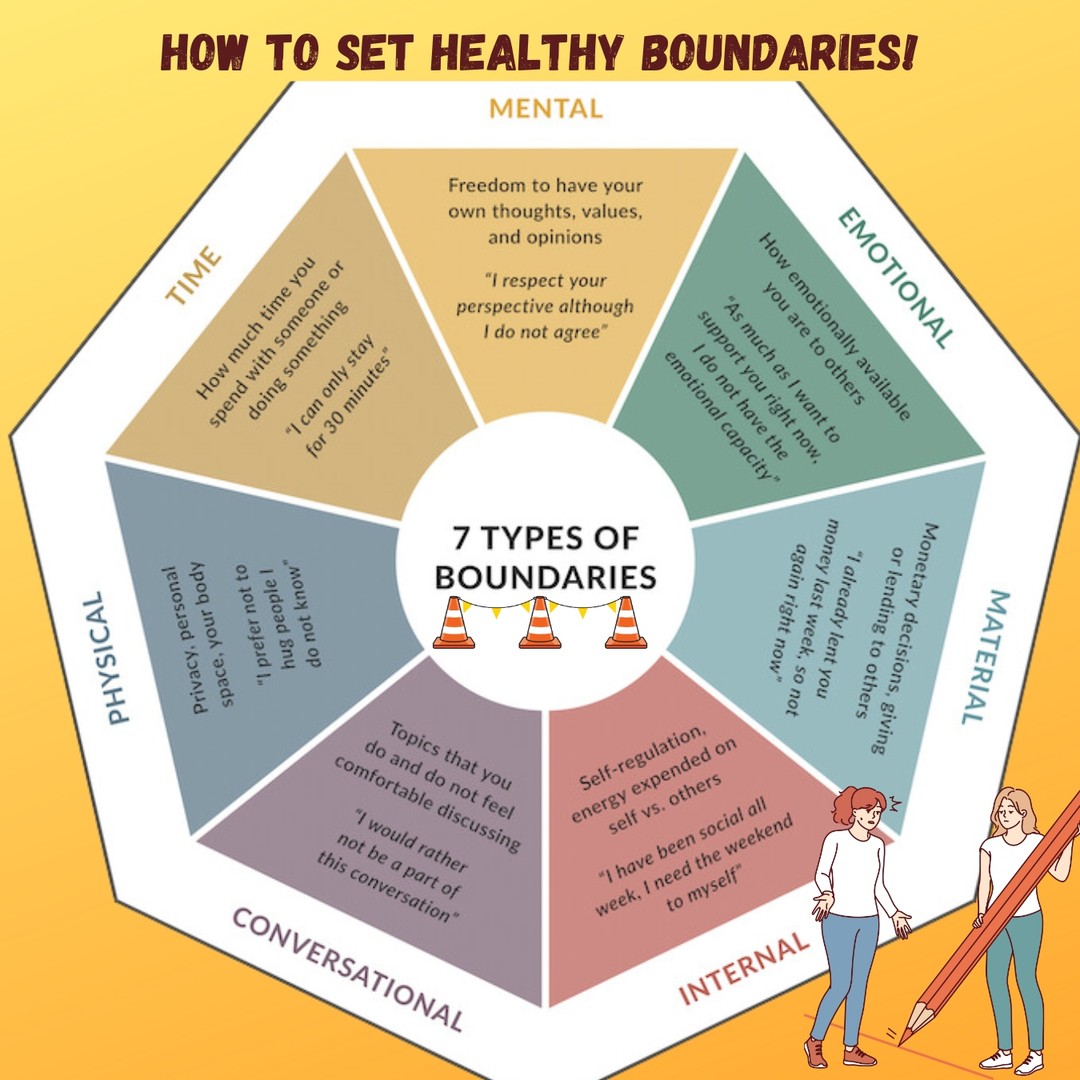 Healthy boundaries are essential for maintaining our overall wellbeing, fostering personal growth, and enhancing our happiness. 🚧
Boundaries serve as guidelines that define the limits of acceptable behaviour, both for ourselves and in our interactions with others. Establishing and maintaining boundaries protects our mental, emotional, and physical health personal development, and cultivates fulfilling relationships.
🛎Mental Wellbeing:
Healthy boundaries help protect our mental health by creating a sense of safety and security. Setting boundaries can prevent feelings of overwhelm, anxiety, and stress by establishing clear limits on our time, energy, and emotions.
Boundaries also enable us to prioritise self-care and avoid burnout by recognising and respecting our own needs.
🛎Emotional Wellbeing:
Establishing boundaries allows us to communicate our feelings effectively and assertively, leading to healthier relationships. Boundaries help us distinguish between our own emotions and those of others, promoting emotional autonomy and self-awareness.
Respecting our emotional boundaries can prevent emotional manipulation, codependency, and resentment in our interactions with others.
🛎Physical Wellbeing:
Healthy boundaries contribute to our physical health by encouraging us to set limits on our behaviours, such as overworking, overeating, or engaging in harmful habits.
Establishing boundaries around our physical space and time can reduce feelings of intrusion and promote a sense of autonomy and control.
Respecting our physical boundaries can lead to better self-care practices, such as prioritising exercise, nutrition, and rest.
If you think your boundaries are not set to meet your current needs, but you are not sure how to go about recognising them, consider coaching. Coaches can assist in identifying your values, needs, and limits, helping you understand what is important to you. Through introspective questioning and feedback, you gain insights into your boundary patterns and learn to differentiate between healthy and unhealthy boundaries.
#puzzlepiecesolutions #boundaries #healthyboundaries #personalgrowth #wellbeing#coaching