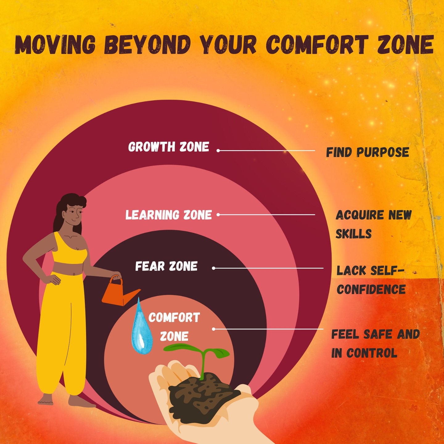 True personal development occurs when we step out of our comfort zone and into unfamiliar territory. It is a courageous journey that requires resilience and a willingness to change.
🌱Comfort Zone: The Starting Point
The comfort zone is where we feel secure, following familiar routines without stress. While it offers stability, it can lead to stagnation and missed opportunities for growth. Recognizing these boundaries is the first step toward self-improvement.
🌱Fear Zone: Embracing Discomfort
Leaving the comfort zone means entering the fear zone, filled with uncertainty and challenges. It's natural to feel anxious, but embracing these feelings is essential for growth. Here, we confront limitations and insecurities, overcoming fears that inhibit our progress. We pave the way for transformation and progress.
🌱Learning Zone: Acquiring New Skills
As we move through the fear zone, we enter the learning zone, where we gain new skills and perspectives. This phase fosters resilience and adaptation, allowing us to explore opportunities and overcome obstacles, equipping us for future challenges. The learning zone is where we cultivate the tools and resources needed to thrive in the growth zone.
🌱Growth Zone: Unlocking Your Potential
Ultimately, we reach the growth zone, where we unlock our full potential and achieve significant personal growth. Here, we embrace change, take risks, and pursue excellence, realizing our capabilities, harnessing our strengths, pursuing our goals with determination, and realising our true capabilities.
harnessing our strengths, pursuing our goals with determination, and realising
#puzzlepiecesolutions #growthmindset #comfortzone #personalgrowth #personalgrowthjourney #coaching #perfromncecoach