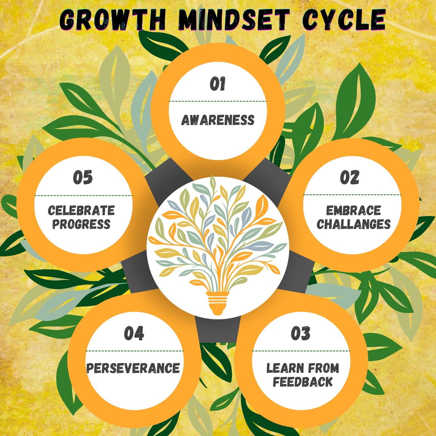 Unlock your potential with 5 stages of Growth Mindset. 🌱
✅ Awareness: Identify your current mindset. Research by Carol Dweck (author of "Mindset: The New Psychology of Success") shows that understanding whether you have a fixed or growth mindset is crucial. This self-awareness is the foundational step toward positive change, enabling a shift towards more adaptive and flexible thinking.
✅ Embrace Challenges: Embrace each challenge as an opportunity for growth. Studies have consistently shown that viewing difficulties as opportunities rather than threats can lead to better outcomes, enhancing resilience and problem-solving skills. Face the challenges head-on and transform them into stepping stones for success.
✅ Learn from Feedback: Constructive feedback is a vital tool for learning and growth. Psychological research underscores that individuals with a growth mindset are more likely to use feedback for improvement, distinguishing it from personal criticism. This approach is linked to higher achievement and increased innovation.
✅ Perseverance: Cultivate persistence. The concept of "grit," popularised by psychologist Angela Duckworth, emphasises the importance of perseverance and passion for long-term goals. Her research confirms that perseverance is often a more reliable predictor of success than raw talent, across various domains. (I highly recommend her book GRIT)
✅ Celebrate Progress: Recognising and celebrating progress is essential for sustained motivation and engagement. Studies in organisational psychology suggest that acknowledging small wins enhances personal drive and aligns with continuous improvement, keeping you on the path toward achieving your aspirations. (Yes, you deserved that!)
Which stage resonates most with you? Reflect and share your thoughts or experiences below! ⬇️
#growthmindset #selfimprovement #personaldevelopment #coaching #motivation #grit #perserverance #puzzlepiecesolutions