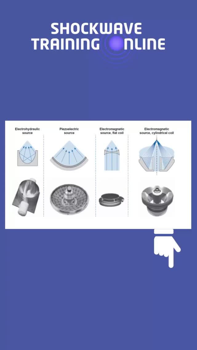 💥 Shockwave Therapy Explained! 💥
Did you know there are four different ways to generate shockwaves? ⚡ These include:
🔹 Spark Discharge
🔹 Piezoelectric
🔹 Electromagnetic
🔹 Pneumatic (Ballistic/Electrohydraulic)
Each type varies in energy and depth of penetration in the body. When it comes to therapy, the pneumatic method is the most commonly used because it produces radial pressure waves, which effectively target pain and injuries.
Focussed shockwaves, often used in surgical applications, are more intense and precise. While traditionally seen as too strong for therapeutic use, new advancements are changing that! 🔄
Radial waves = “soft” shockwaves 🌊
Focussed waves = “hard” shockwaves 🎯
Which type of shockwave therapy have you tried? Let us know in the comments! ⬇️
#ShockwaveTherapy #PainRelief #SportsRecovery #Physiotherapy #RadialShockwave #FocussedShockwave #ShockwaveTreatment #Healing #SportsInjury #Rehabilitation #PainManagement #HealthTech