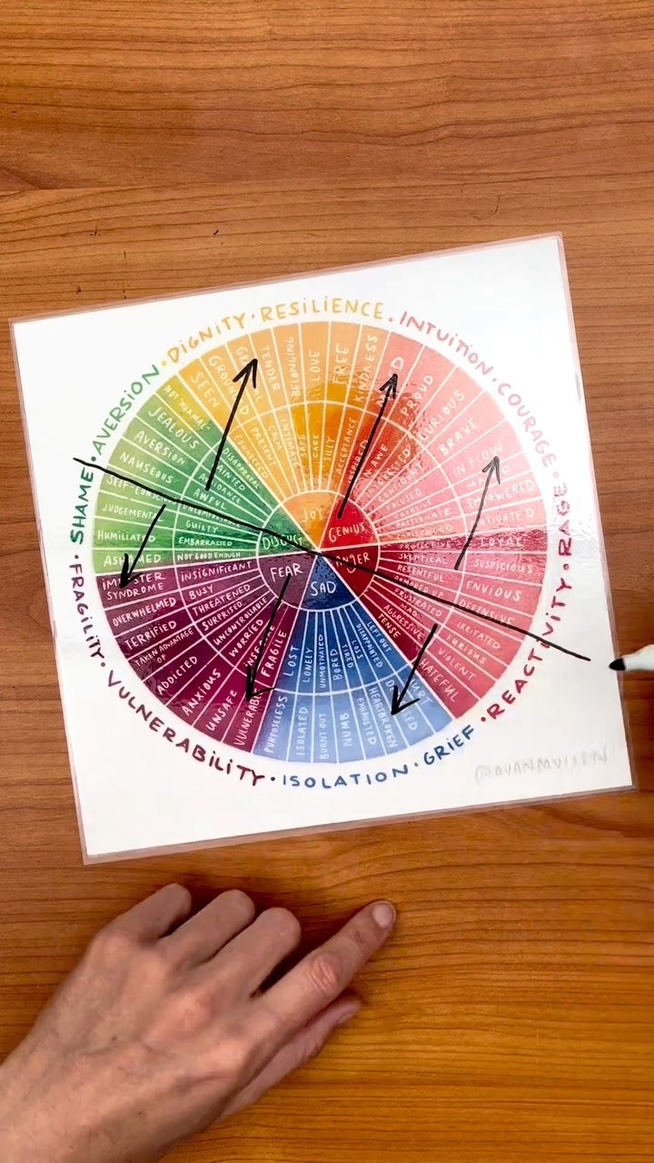 I realized that I forget to tell everyone about this secret axis in my feelings wheel 😬 if you circle all the feelings that are present for you in a given moment and notice they’re really weighted down in the cool colored side 💚💙💜 it can be a nice visual reminder that—hey, my body/nervous system is really activated and/or is holding a LOT right now and is asking for my attention. If your circles are more weighted in the warm colors ❤️🧡💛 that might mean your body/nervous system is feeling pretty good about itself. And if you are all over the place ❤️🧡💛💚💙💜, we’ll then you are all over the place 🙃 curious if this checks out for those of you who have been using the wheel out there 🤔 lmk Whatchya think!
#emotionwheel #feelingswheel #socialemotionallearning #sel #therapistsofinstagram
