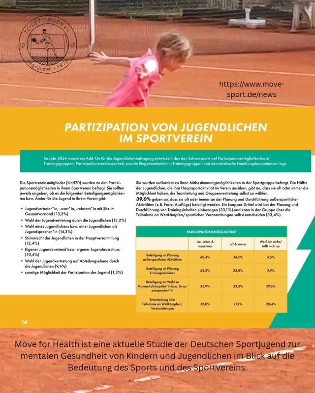 Der TC Dettingen/Horb hat über 25 Jahre Partizipationsmodule für Kinder und Jugendliche im Tennisclub aufgebaut. Die Move for Health Studie der Deutschen Sportjugend aus den Jahren 2023-24 stellt eine Liste der ermittelten Beteiligungsinstrumente auf. Alle findet man heute in der Jugendarbeit des TC Dettingen. Ziel ist eine generelle "Kinderverträglichkeitsprüfung" aller Entscheidungen in der Vereinsentwicklung unter Beteiligung der Kinder und Jugendlichen. #partizipation #DSJ #moveforhealth #kinderrechte #sport #vereinsjugend #WSJ #STB #WTB #tennis