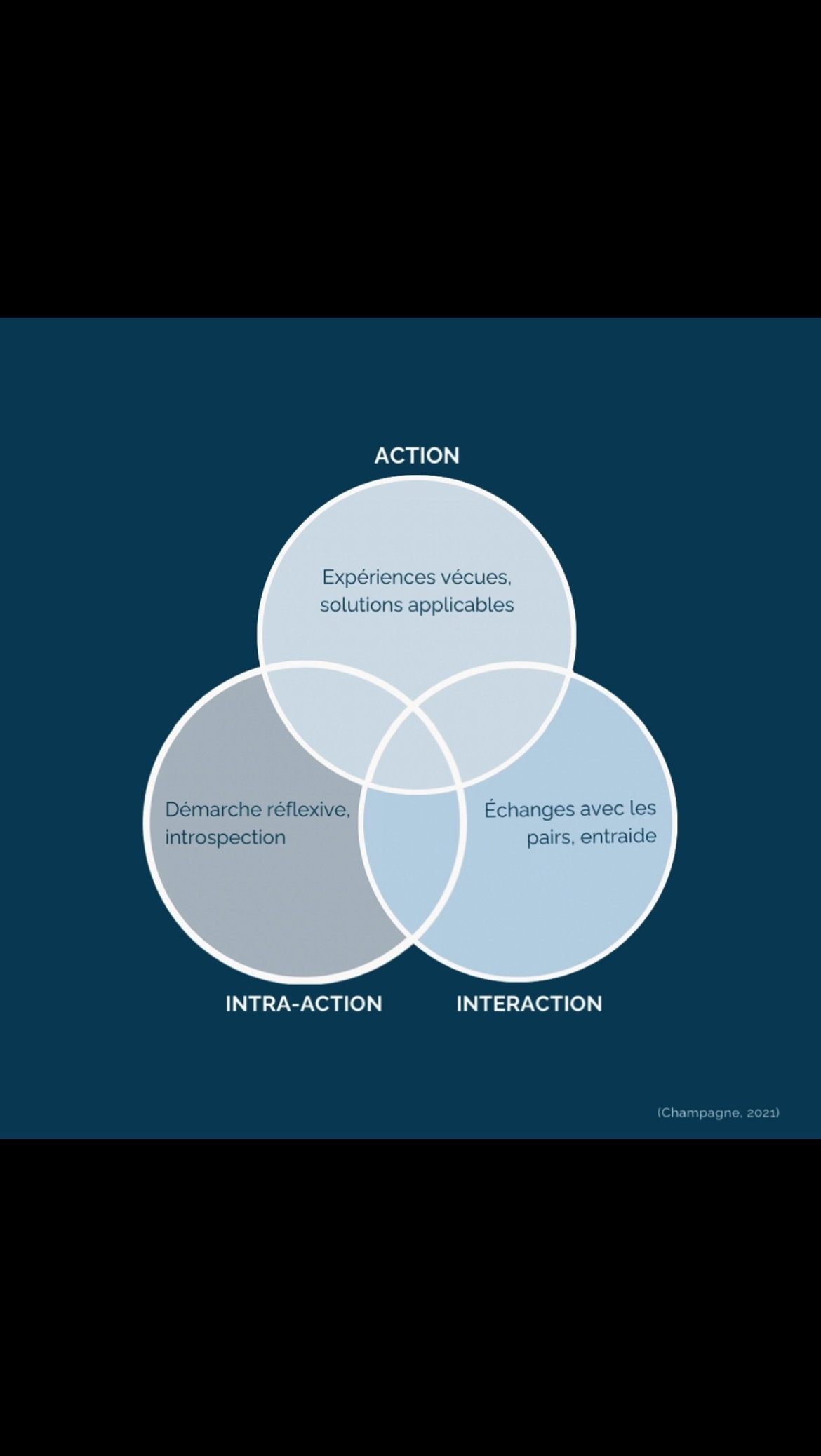 La formule du groupe de codéveloppement professionnel (GCP) repose sur l’action, l’intra-action et l’interaction, tel qu’illustré ci-dessus ! ✨
Pour en connaître davantage sur le GCP, veuillez consulter le lien suivant: https://www.codev-action.com/about-5.
#codéveloppement #recherche #innovation