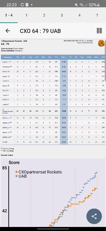 ๐ ๐A deep dive behind the scenes! A few days ago, we had the pleasure of recording a league game of a friend's club.
UKJ Rockets/1-CXOpartners.at
@rockets.basketball.vienna
๐ฅ Not only did we capture all the game's statistics โ from shots to rebounds, assists, fouls and more โ, but we also conducted a detailed team evaluation for both teams, including the opposition. ๐
One of the highlights of our analysis is the 'Best Line-Up' evaluation, revealing which player combinations work best together on the field. ๐
Though it didnโt end in a victory this time, weโre confident these in-depth insights will give us a significant advantage in future game preparations and strategy. Weโre looking forward to the next matches, ready to come back with a strengthened tactic! ๐ช #statasticbasketball #basketballstats #statasticcommunity #LetsGo #recordanalyzeimprove"