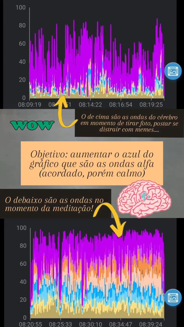 TREINO MENTAL
Eu amo tecnologia tanto quanto as técnicas milenares, e por isso quero juntar as duas nos meus atendimentos.
Estes gráficos são do sensor de EEG (EletroEncefaloGrama), que é um aparelho q mede as ondas do cérebro, e nos ajuda a perceber melhor as mudanças que estão ocorrendo no nosso corpo e mente.
Deixa eu explicar melhor, o cérebro é formado por células chamadas neurônios, estes neurônios se comunicam entre si por meio de pulsos elétricos, e conseguimos medir a intensidade destas ondas.
Uma mente calma tem pulsos mais lentos (o mais lento de todos é do sono) e a nossa mente geralmente é cheia de pulsos muito rápidos (por causa dos estresse da vida: trabalho, boletos, casa, filhos, relacionamentos etc).
No gráfico o ideal é aumentar o azul, ondas alfa, que representam uma mente acordada porém calma.
Então, podemos usar o sensor pra treinar nossa mente, e aprender a sermos calmos em meio ao caos em que vivemos.