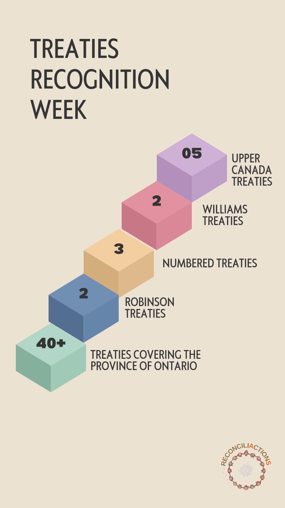 Treaties are Nation-to-Nation agreements that laid the groundwork for peaceful coexistence and shared land use. While often seen as historical, treaties remain legally binding and continue to shape Ontario today. With over 40 treaties covering the province—including 3 Numbered Treaties, 2 Robinson Treaties, 2 Williams Treaties, and 5 Upper Canada Treaties. Ontario is home to 374,395 Indigenous people, with over half a million living within the six treaty areas of Northern Ontario, and 3.7 million in the Toronto Purchase area alone.
Treaties Recognition Week is an essential part of Ontario’s reconciliation journey, answering the Truth and Reconciliation Commission’s Calls to Action. It invites us all to understand why treaties matter to every Ontarian.
#TreatiesRecognitionWeek #Reconciliation #Ontario #IndigenousRights
We Greatly Appreciate the information provided by:
https://uwaterloo.ca/indigenous/events-days-significance/treaties-recognition-week
https://www.ontario.ca/page/treaty-teaching-and-learning-resources
https://www.wcdsb.ca/programs-and-services/fnmi/treaties-recognition-week/