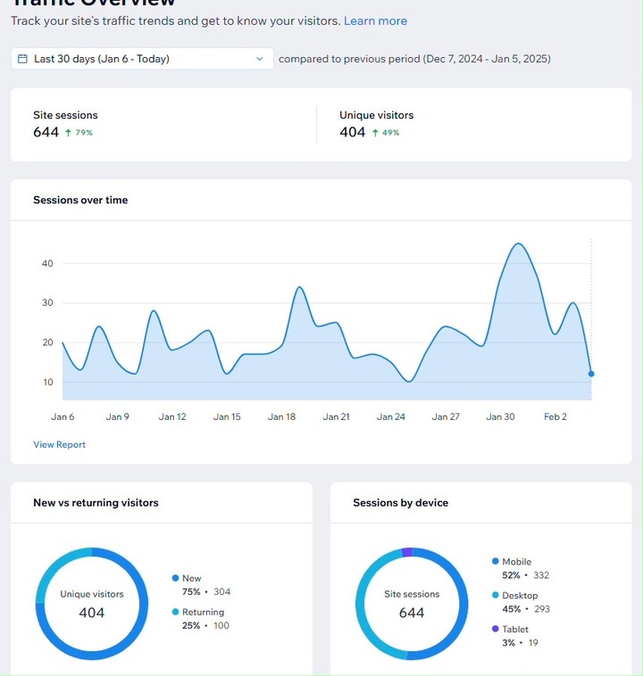 Insites & Analytics! Who reads them & responds to them.
This data is from a professional service business, just over 1 year old and with absolutely NO advertising!
A completely organic result due to on point SEO, active blogs, and owner who provides fabulous input.
* 79% increase in traffic in just 1 month of 2025
* 75% NEW visitors
* Direct Traffic - 87% UP
Traffic Source
* Google (Organic) - 67% UP
* Bing (Organic) - 100% UP
* Facebook (Organic) - 111% UP
* Automated emails - 67% UP
#seo #seotips #seooptimization #analytics #analyticstools #AnalyticsExperts #WebsitePerformance #websiteperformancetips #websiteperformancetracking