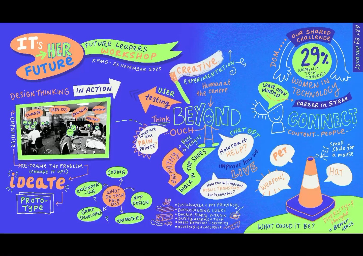 I had the awesome opportunity to live-draw an interactive session for teenage girls at KPMG as part of the ‘ITs Her Future - Future Leaders’ workshop. There's like being thrown in the deep end right @keastie74?!
The workshop component covered design thinking in action, which is a lot like graphic recording. A whole lotta listening and empathising, reframing of the problem and ideating on the story, then boldly prototyping (or brushstroking) your way to a tangible solution, ready for your customer or audience.
Highlights included some creative alternative uses for traffic cones and innovative ideas for reimagining public transport for teenagers.
When I start working on a board I have zero idea how it's going to go, and it's always such a wonderful surprise at the end to see where we end up.
#graphicrecording #visualstorytelling #womenintech #girlsintech #journeynotdestination