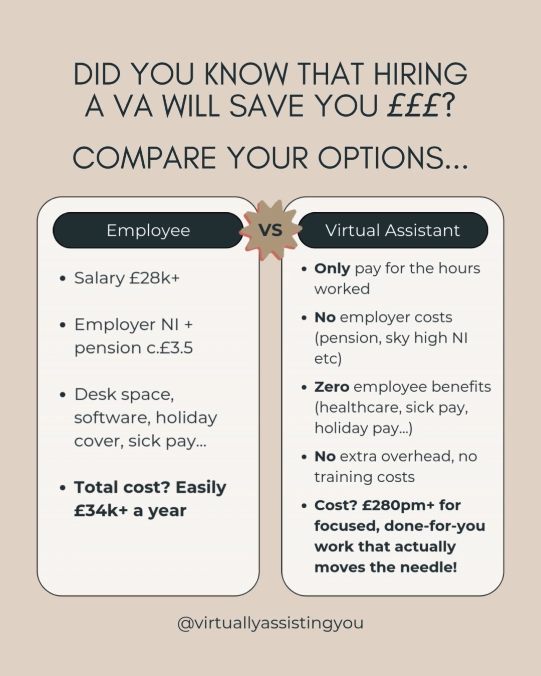 I’m not 'just an administrator' 🤦🏼♀️
I’m a scheduling whizz, inbox master, social media sidekick, content creator AND client care guru, all rolled into one 💥
And no, having a VA isn’t a rip-off.
Let’s do some math...
Full time administrator in the UK:
-Salary £28k+
-Employer NI + pension c.£3.5k
-Desk space, software, holiday cover, sick pay… (it adds up!)
-Total cost? Easily £34k+ a year
A Virtual Assistant:
-You only pay for the actual hours worked
-No employer costs (pension, sky high NI etc)
-Zero employee benefits (healthcare, sick pay, holiday pay...)
-No extra overhead, no training costs
-Cost? £280pm+ for focused, done-for-you work that actually moves the needle!
If you’re a business owner spending late nights on quotes, invoices or chasing social media posts, guess what?
You’re already paying in stress, missed opportunities and lost family time 🤯
The right VA isn’t cheap, but they’ll absolutely pay for themselves in time saved and peace of mind.
I don’t just clear your to-do list, I genuinely care about your success 🫶🏼
Ready to ditch the admin chaos and focus on what actually lights you up?
Drop me a message or make an enquiry via the bio 🔗