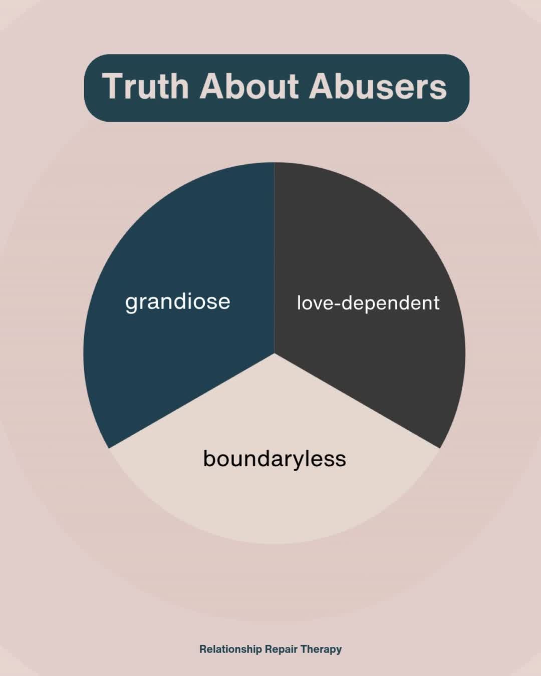 The Truth About Abusers
All abusers, whether verbal or physical, share a key trait:
They’re love-dependent, grandiose, and boundaryless.
They present as "one-up", controlling, or even cruel, but underneath it all is something surprising…
An intense sensitivity to abandonment.
Yes, research into physical abusers (batterers) shows that the only clear difference between them and non-abusive individuals is a heightened fear of being left.
That doesn’t excuse the behavior. Abuse is never okay.
But it helps us understand the pattern, and understanding is the first step to breaking it.
If we only see the aggression, we miss the deep insecurity driving it.
💔 Abuse is not strength, it’s an attempt to control what they fear losing.
Let’s shine a light on this. Let’s name it. Let’s change it.
.
.
#relationship #relationshipabuser #relationalskills #breakthecycle #emotionalabuse #boundaries