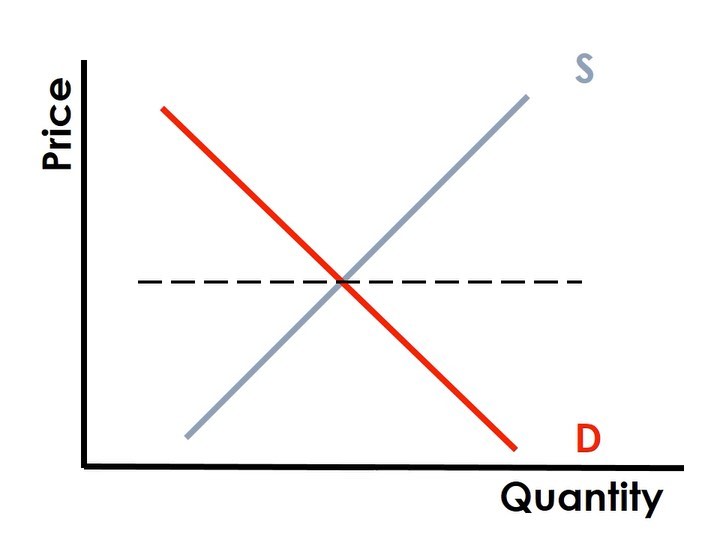 When the supply side of a market increases, the supply curve shifts to the right. This lowers the equilibrium price. For example, if a small town sees a ton of sushi restaurants open without an increase in demand, the average price for sushi will be driven down due to the increased competition.
This is the current problem in dentistry. The supply of dentists will increase through 2037 while the demand for our services remains relatively flat.
Businesses are almost always under some pressure to reduce their price. But our profession will face additional economic pressure to reduce fees due to the current forces of supply and demand. How will your practice deal with this pressure?
#dentaleconomics #practicemanagement @dentaleconomicsofficial