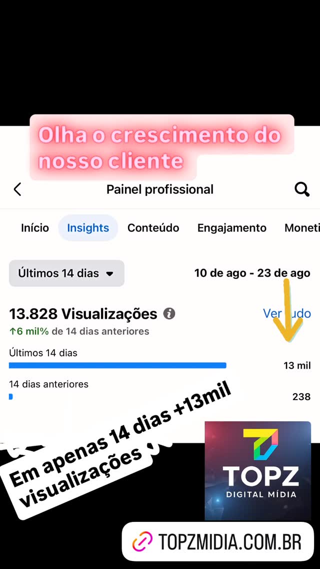 📈 Olha o crescimento do nosso cliente!
De 238 visualizações para mais de 13.000 — e o melhor: sem impulsionamento pago. 🚀
Na Topz Agência, fazemos sua marca conquistar alcance real e resultados de verdade!