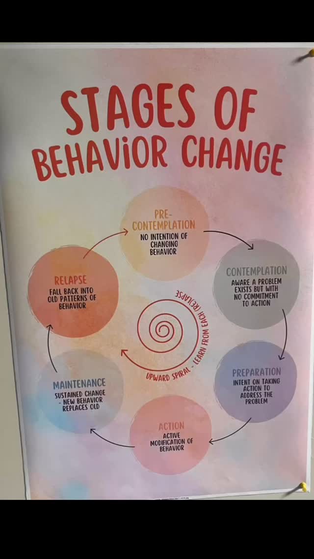 Think of a behavior you’re trying to change. Now, plot where you are on this map. Self-compassion & potential are centered, AND it recognizes the reality of how many tries this process can take. Balancing realism & positivity! 😍 Where are you from n this wheel? What support do you need? What would make it inevitable for you to move tot he next step? 💗
DM us if you could use support making a change in your life - for your health, relationships, habits & more. A 30 minute connection call is free!