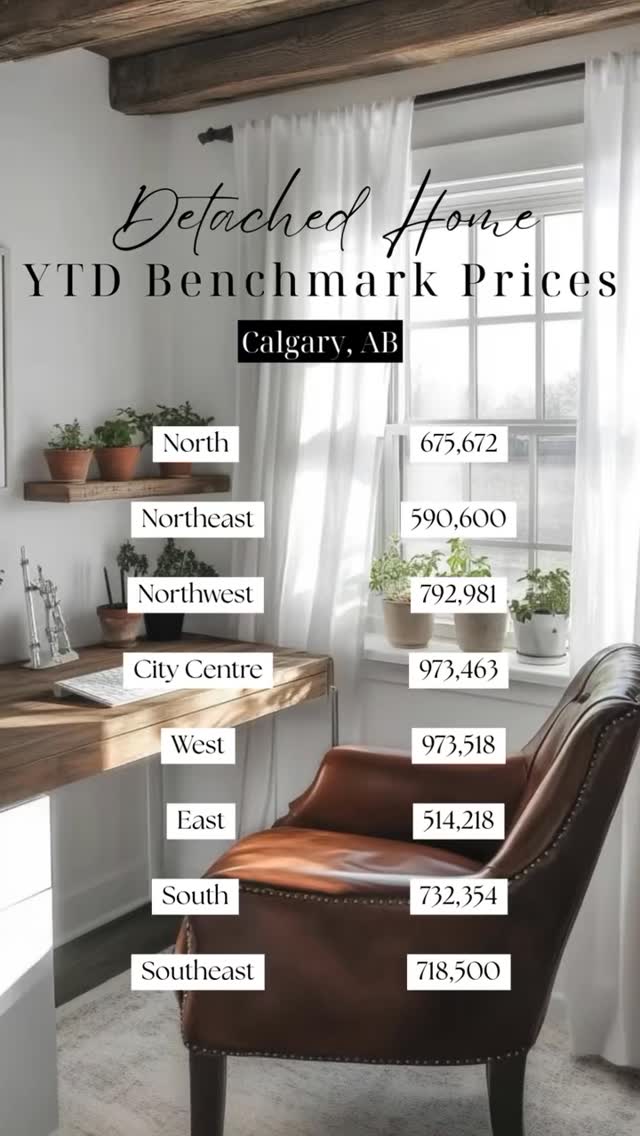Here are the current, year-to-date benchmark prices across the Calgary districts for detached homes. 🏡
Do any of these numbers surprise you? 🤯
If you want market data for a specific community, comment your neighbourhood below! 👇
#calgary #calgaryrealestate #homeprices #yyc #realestate