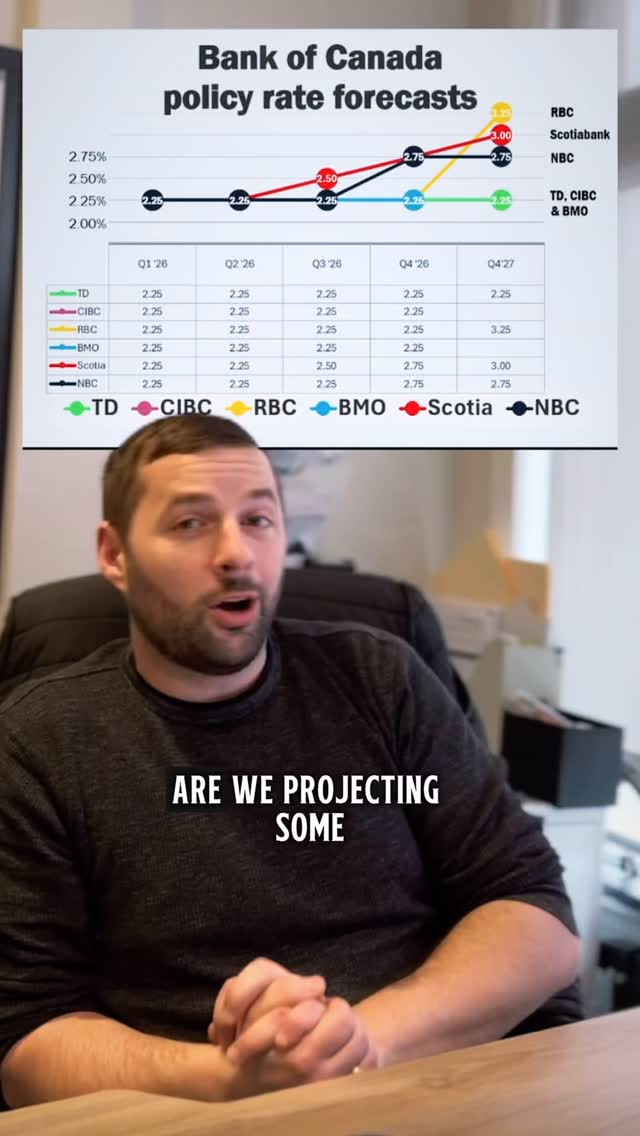Interest rates in 2026 📊 Policy rate outlook and how Bank of Canada moves could affect mortgage rates housing demand and buyers.
#canadainterestrates #mortgagerates2026