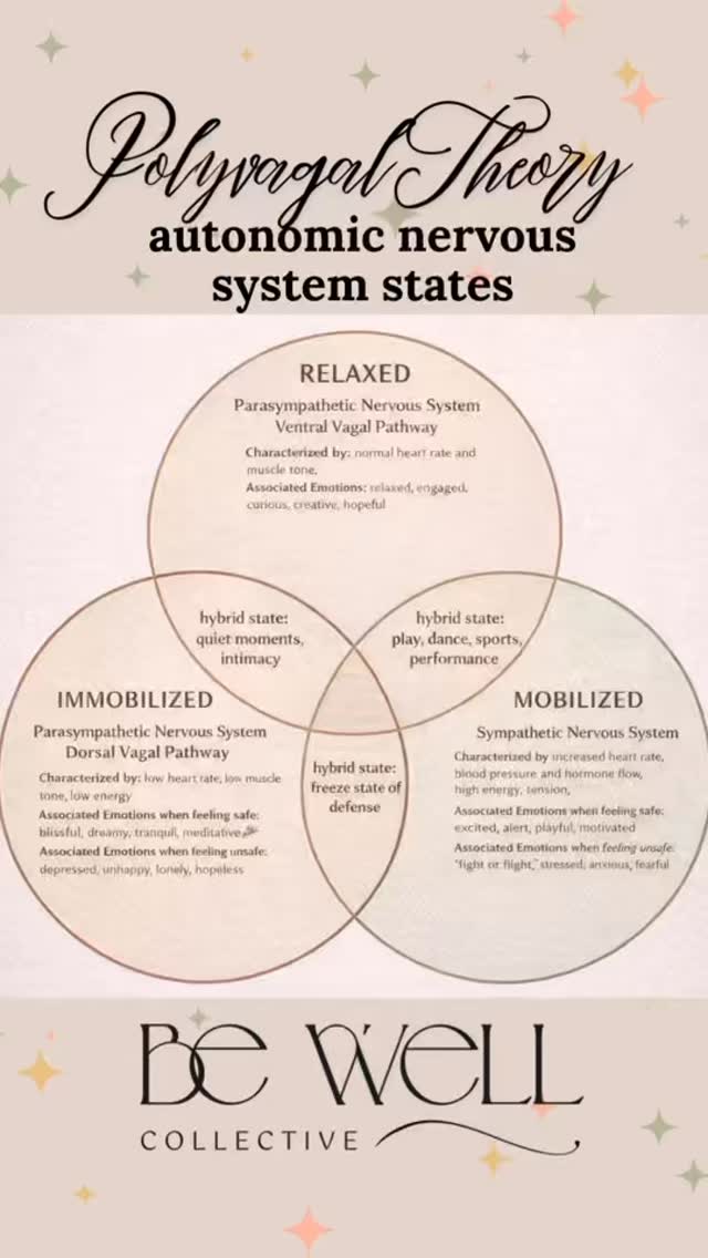 Most of us think in extremes — calm or anxious, shut down or overwhelmed.
But nervous system regulation often lives in the in-between.
The hybrid states matter.
✨ Play + Mobilization
When energy meets safety, we get play, creativity, movement, performance. This is where growth happens.
✨ Rest + Relaxation
When stillness meets connection, we experience intimacy, reflection, quiet moments. This is where restoration happens.
✨ Freeze
When mobilization and immobilization collide, the body protects. Not broken — protective.
Regulation isn’t about staying “calm” all the time.
It’s about noticing where you are — and honoring what your system needs.
Play restores capacity.
Rest restores safety.
Both are essential.
Your nervous system is always working for you. Reach out to Be Well Collective (link in bio) for more information on regulating your nervous system. #polyvagaltheory #nervoussystemregulation #play #rest #mindfulness