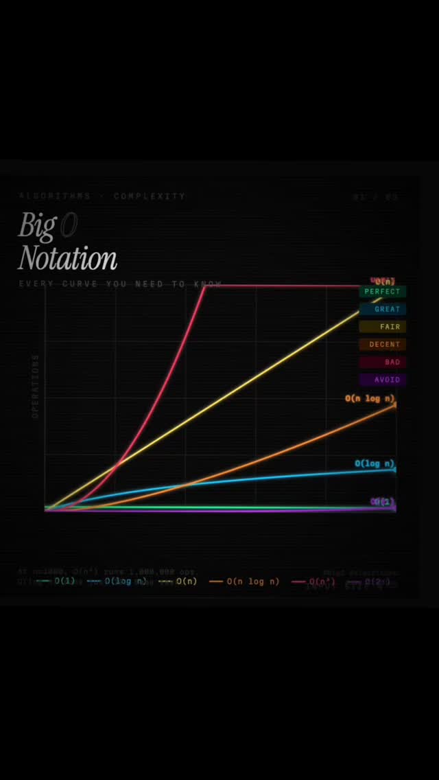 Your code works at n=10.
At n=1,000,000 it might kill your server. 🧵
Most devs never think about scale until production is on fire. Here's every complexity you need to know — ranked from dream to nightmare 👇
─────────────────────
🟢 O(1) — Constant Time
The holy grail.
Doesn't matter if you have 1 item or 1 billion — same speed, always. HashMap lookup, array indexing, stack push. When you write O(1) code, you've won.
─────────────────────
🔵 O(log n) — Logarithmic Time
Nearly as good as O(1).
Double the input → add only 1 extra step. Binary search on 1 billion records takes just 30 comparisons. This is why database indexes feel like magic. If your interviewer asks you to optimize, this is what they want.
─────────────────────
🟡 O(n) — Linear Time
The honest baseline.
One pass through the data. Touch every element once. Often completely unavoidable — if you must read all n items, O(n) IS optimal. Don't feel bad about linear. Feel bad about anything worse.
─────────────────────
🟠 O(n log n) — Linearithmic Time
Best possible for sorting.
Merge sort, quicksort, heapsort all live here. Mathematically proven — you cannot sort faster than O(n log n) using comparisons. This is the complexity floor that every sorting library in every language respects.
─────────────────────
🔴 O(n²) — Quadratic Time
Works in dev. Dies in prod.
Two nested loops over n. At n=1,000 it's fine. At n=100,000 it's 10 billion operations. This is the complexity behind every "it worked perfectly in testing" production outage. Check your loops.
─────────────────────
🟣 O(2ⁿ) — Exponential Time
More operations than atoms in the universe.
At n=50 that's over 1 quadrillion operations. At n=300 it exceeds the number of atoms in the observable universe. No, seriously. The only way to survive this is dynamic programming and memoization.
─────────────────────
The numbers at n = 1,000:
→ O(1) = 1 operation
→ O(log n) = ~10 operations
→ O(n) = 1,000 operations
→ O(n log n) = ~10,000 operations
→ O(n²) = 1,000,000 operations
→ O(2ⁿ) = 10^301 operations ☠️
────────────────────
Save it for interview ON!!
#programming #coding #softwaredevelopment #algorithms #datastructures