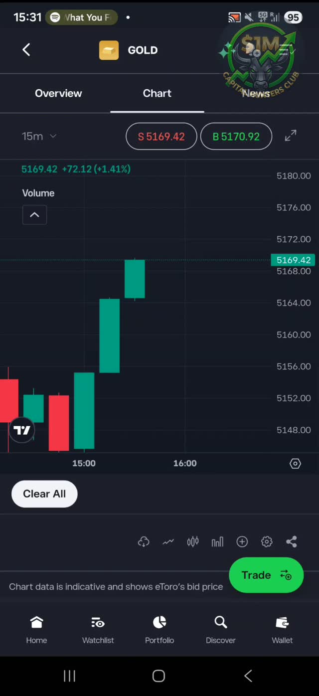 #GOLD we will see tmrw 😎
--
This content is for educational and informational purposes only and represents my personal trading journey. Your capital is at risk. #trading