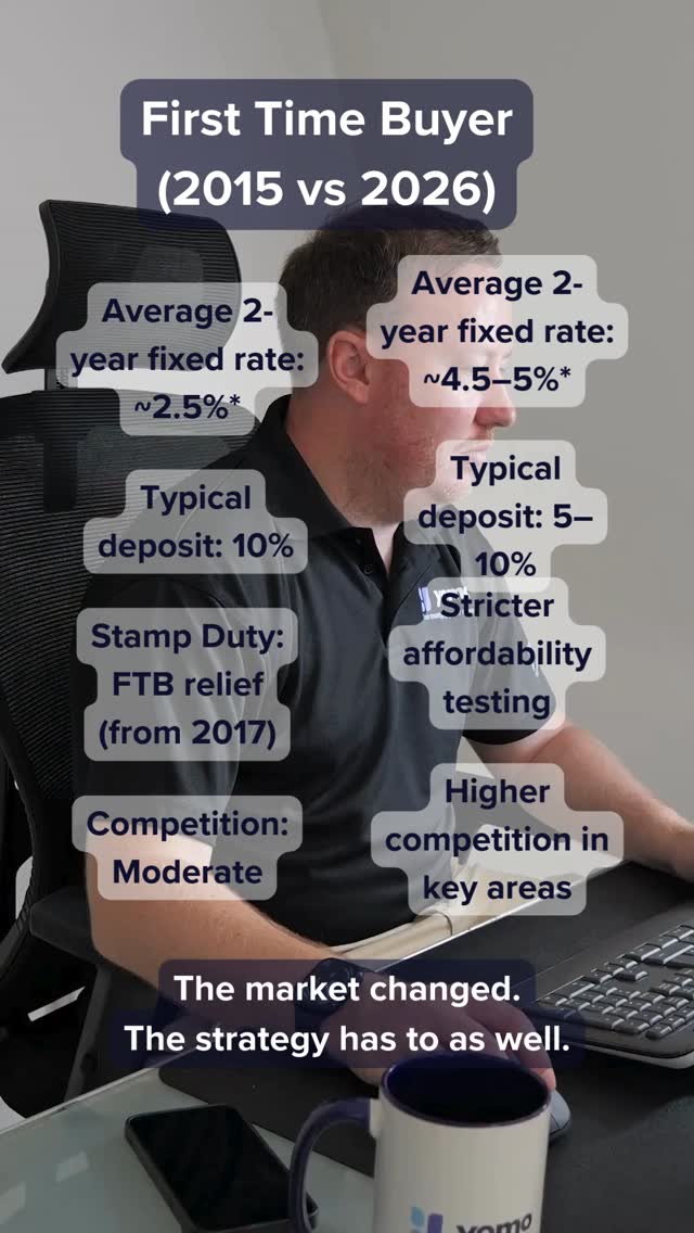 The first-time buyer journey looks very different today compared to a decade ago.
Average 2-year fixed rates were around 2–3% in 2015.
Today they’re closer to 4.5–5% (depending on LTV and lender).
That’s not opinion, that’s market data.
Every market cycle creates different challenges and different opportunities.
Thinking about buying in 2026? Message Yomo Finance for a personalised plan.
Sources:
Bank of England historical mortgage rate data (2015 averages)
Moneyfacts UK Mortgage Trends Treasury Report (2025/26 averages)
There may be a fee for mortgage advice. The precise amount will depend upon your circumstances.
Yomo Finance Ltd is an Appointed Representative of The Right Mortgage Ltd, which is authorised and regulated by the Financial Conduct Authority. Registered in England and Wales no.15250199. Registered Address: The Hive @ Edenwood, Place 15 Old Chatham Road, Blue Bell Hill, Aylesford, ME20 7EZ.
#MortgageMarket #FirstTimeBuyer #YomoFinance #UKProperty