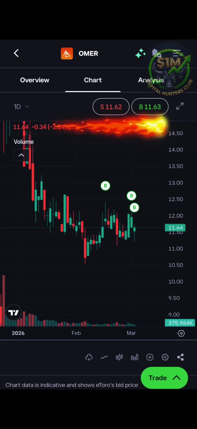 Massive market drop today. As a human I wish there would be no more wars. As a trader, I should have bought OIL few days ago.
--
This content is for educational and informational purposes only and represents my personal trading journey. Your capital is at risk. #trading