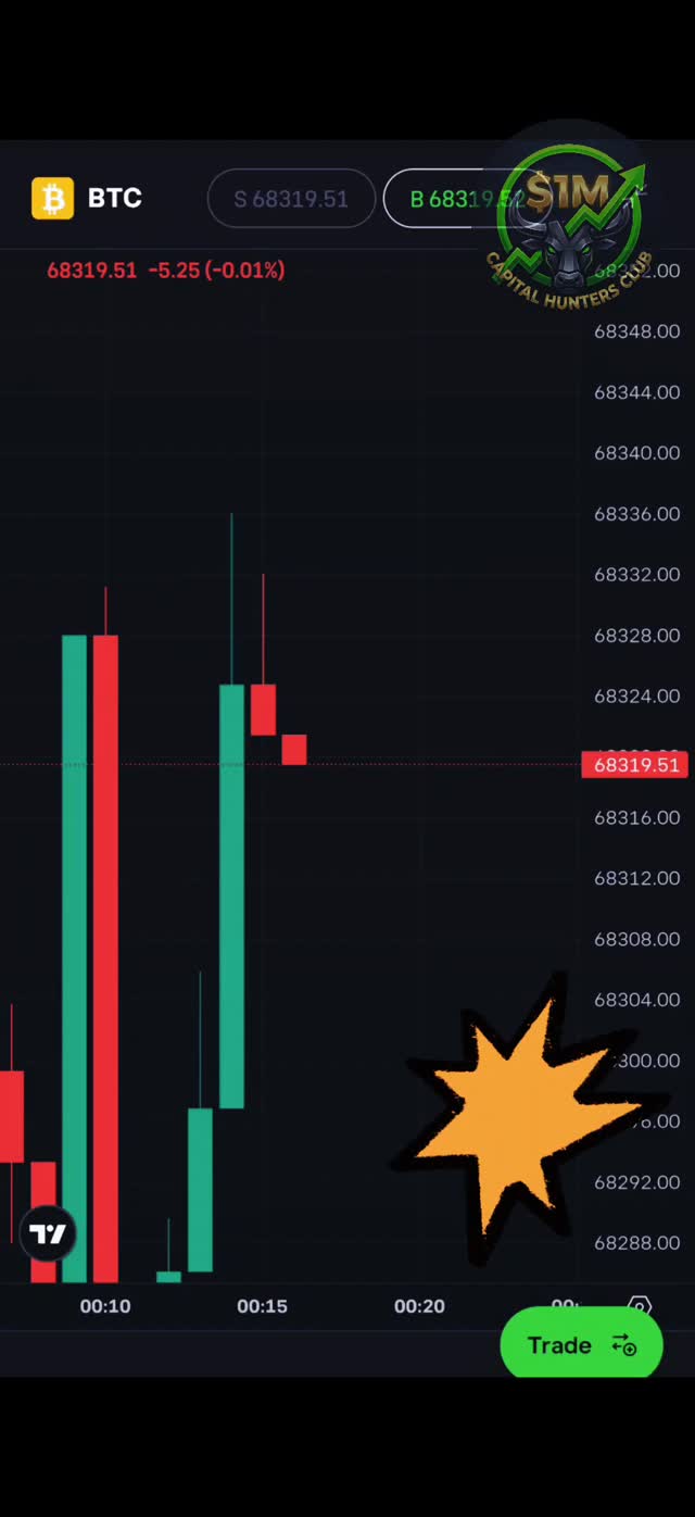 #BTC on 1m chart, would you day trade it?
--
This content is for educational and informational purposes only and represents my personal trading journey. Your capital is at risk. #trading