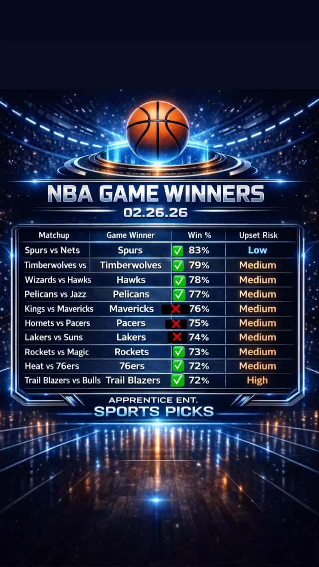 2.26.26 Game Winner Results 🏀
Spurs ✅
Timberwolves ✅
Hawks ✅
Pelicans ✅
Mavericks ❌
Pacers ❌
Lakers ❌
Rockets ✅
76ers ✅
Trail Blazers ✅
Volatility showed up in the mid-tier probability range.
High-upset alert game delivered.
How you do yesterday!? 👇
Did you ride the low-risk anchor?
Or get caught in the medium volatility zone?
Drop your best hit below 🔥
Save the recap 📌
#NBA #NBAGameWinners #NBAResults #NBAToday #NBAPicks NBASlate BasketballRecap NBACommunity HoopsTalk NBATrends SportsAnalytics BasketballContent NBAFans DailyNBA SportsBreakdown NBAInsights ApprenticeEnt