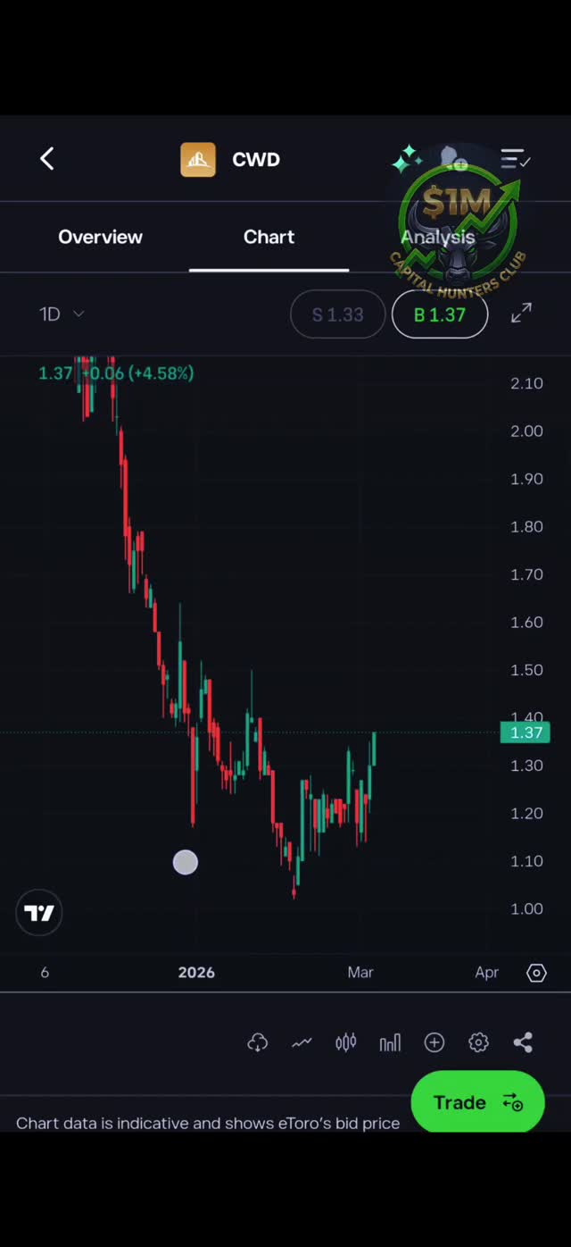 #CWD - quietly rising and noone notices ☝️
--
This content is for educational and informational purposes only and represents my personal trading journey. Your capital is at risk. #trading