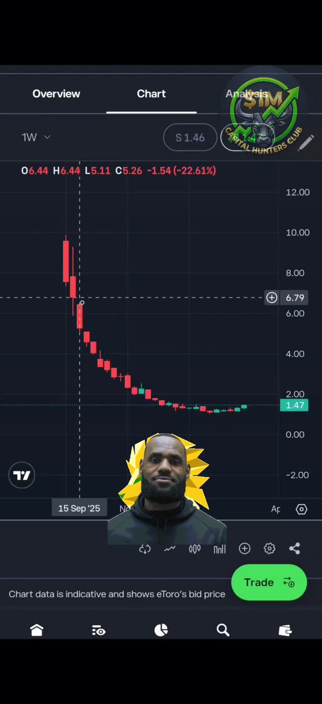 #cwd unkown stock that is coming back to life ☝️
--
This content is for educational and informational purposes only and represents my personal trading journey. Your capital is at risk. #trading