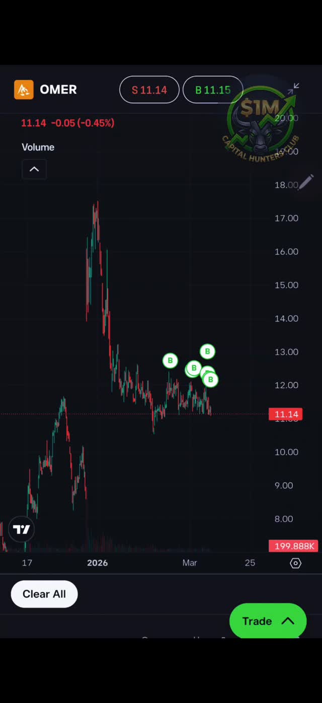 #omer One of the low market cap stocks with high potential.
--
This content is for educational and informational purposes only and represents my personal trading journey. Your capital is at risk. #trading