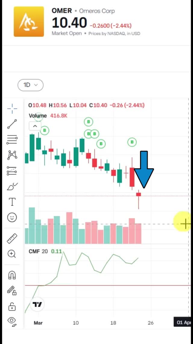 #omer - looking at divergence.
--
This content is for educational and informational purposes only and represents my personal trading journey. Your capital is at risk. #trading