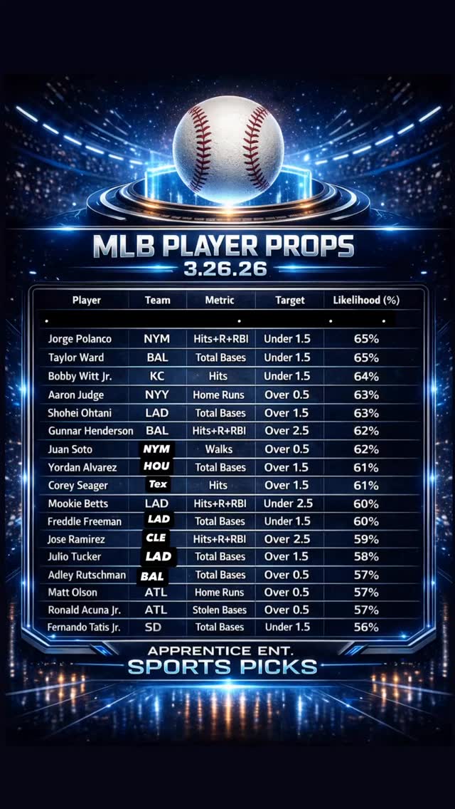 MLB Player Props 3.26.26 ⚾
Tonight’s board mixes:
• Power bat home run markets
• Total base volume spots
• Hits + Runs + RBI correlation plays
• Walk rate leverage
• Select fade environments
This slate balances aggressive overs with situational unders based on:
Pitcher handedness splits
Hard-hit rate trends
Barrel percentage
Plate discipline metrics
Bullpen exposure
Ballpark factors
Key prop types on this board:
Total Bases
Hits
Home Runs
Walks
Stolen Bases
Hits + Runs + RBI
If you’re searching:
MLB player props today
MLB props March 26
Baseball player props
MLB total bases picks
MLB home run props
Daily MLB projections
This slate is structured for that.
Which prop are you riding tonight? 👇
Save before first pitch 📌
#MLB #MLBPlayerProps #BaseballProps #MLBToday #MLBPicks MLBSlate BaseballAnalytics MLBTrends TotalBases HomeRunProps BaseballCommunity SportsAnalytics DailyMLB MLBAnalysis SportsData ApprenticeEnt