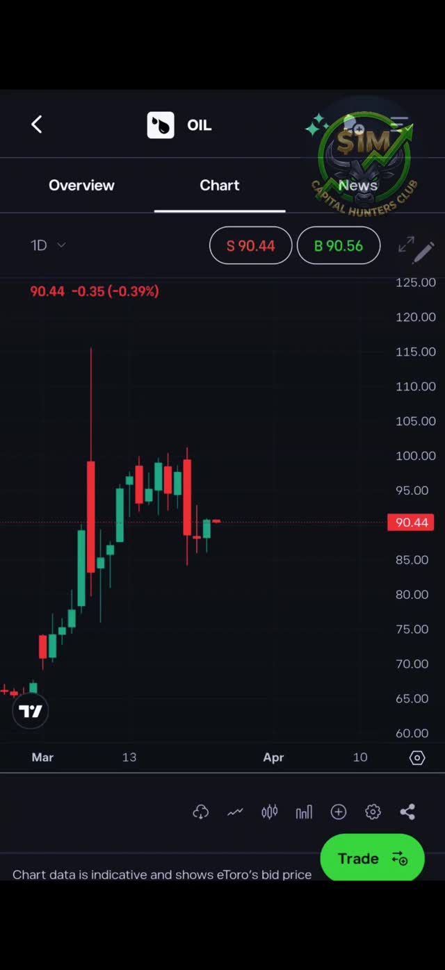 #OIL price is again slipping the other way...
--
This content is for educational and informational purposes only and represents my personal trading journey. Your capital is at risk. #trading