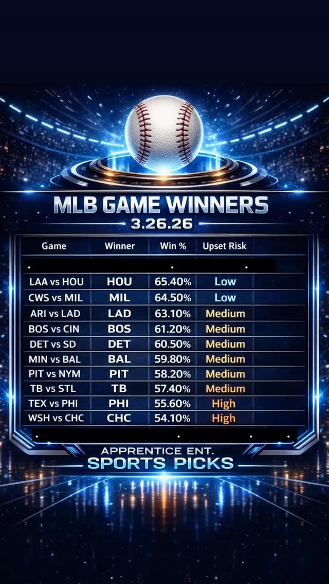 MLB Game Winners 3.26.26 ⚾
Tonight’s board breaks into:
🟢 Low Upset Risk Anchors
🟡 Mid-Tier Probability Spots
🔴 High Volatility Matchups
This slate features:
• Multiple structured favorites in the 64–67% range
• A strong cluster of medium-risk environments
• Two high-variance late-board spots
Projection framework built around:
Starting pitcher matchup
Bullpen stability
Lineup power concentration
Hard-hit differential
Park factors
Run suppression metrics
Low-risk tier provides early stability.
Mid-tier games carry situational volatility.
High-risk spots demand caution.
If you’re searching:
MLB game winners today
MLB picks March 26
Daily MLB predictions
MLB moneyline picks
Baseball projections tonight
MLB slate breakdown
This board is structured for that.
Which side are you riding today? 👇
Save before first pitch 📌
#MLB #MLBGameWinners #MLBPicks #MLBToday #MLBSlate BaseballAnalysis MLBTrends BaseballPicks SportsAnalytics MLBCommunity DailyMLB MLBInsights BaseballBreakdown SportsData MLBMoneyline ApprenticeEnt