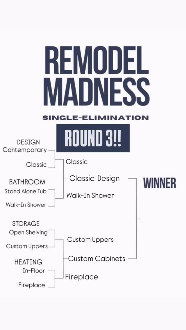 Remodel Madness is in the final round!! What feature will come out on top?? Any predictions?!