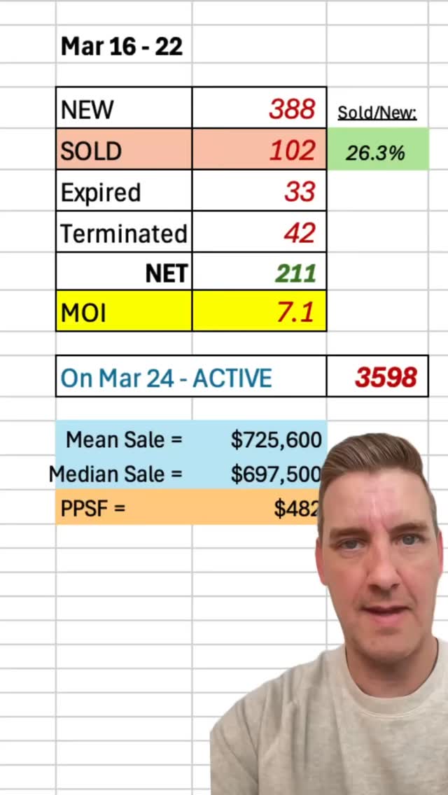 🤓 MAR.25, 2026 - Simcoe County Real Estate numbers UPDATE. #simcoecounty #realestate