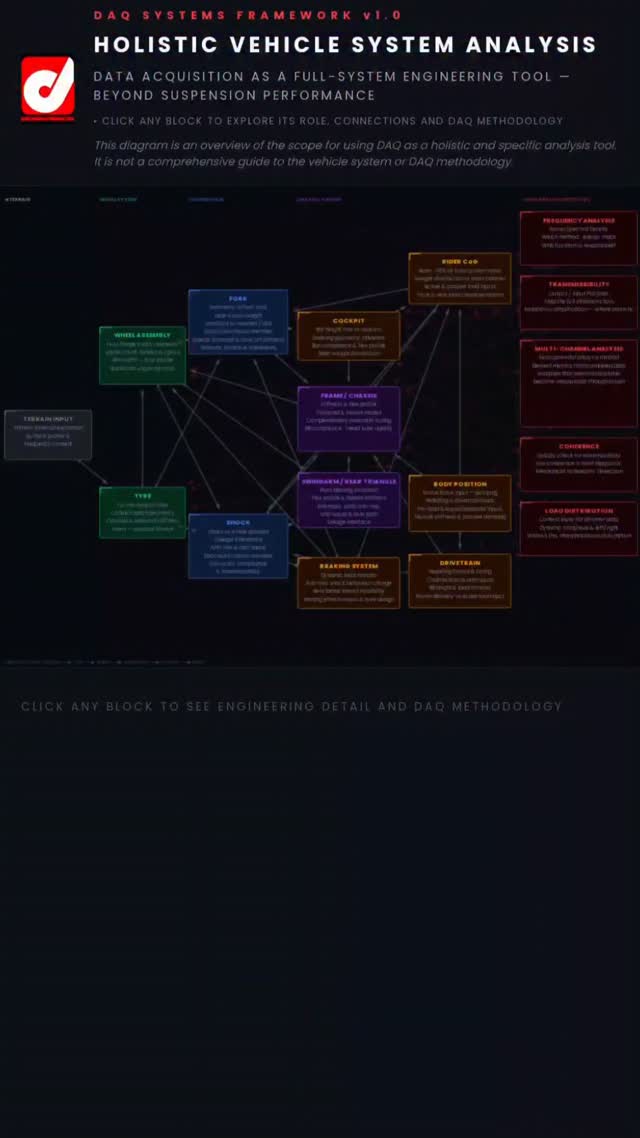 We've been doing DAQ wrong.
Not wrong in the sense that the data is bad — wrong in the sense that we've been using a full-system engineering tool almost exclusively to log suspension data. That's like buying a full weather station and only ever checking if it's raining.
Suspension is one part of a chain that starts at the terrain and ends at the rider. Every element in between — the tyre (the first mechanical filter the terrain sees), the wheel assembly, the chassis, the cockpit, the swingarm, the drivetrain, the braking system — all of it influences how the bike behaves, and all of it is either directly measurable or derivable from the right sensor array and analysis framework.
We built this to make that visible.
The Downamics Holistic Vehicle System Analysis is a free interactive tool covering 17 system nodes — from terrain excitation to multi-channel data fusion. Click any node and you'll see what it contributes to the system, how it interacts with everything around it, and what DAQ methods can be used to characterise it.
It includes things most people have never considered measuring:
→ Wheel assembly stiffness profile and how it should complement the chassis flex
→ Cockpit compliance and how bar height method affects structural behaviour
→ How combining handlebar, axle, frame and GPS data lets you quantify oversteer and understeer
→ Why tyre behaviour cannot be treated as a constant
→ How load distribution is the context layer that makes every other measurement interpretable
This is not a comprehensive engineering guide. It's an overview of scope — a starting point for thinking about what DAQ can actually do on a mountain bike when you stop limiting it to the shock.
It is best viewed on a laptop or larger screen, it's designed to be a reference when you have DAQ software open.
Link in bio.
#datadrivendescents #engineeringspeed