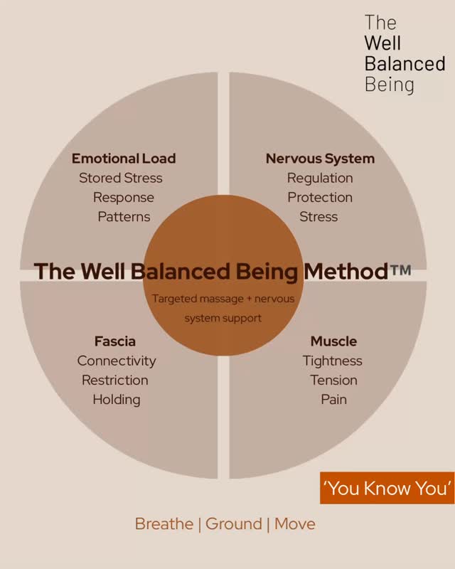 Booking link in BIO
The Well Balanced Being Methodā¢ļø
This is an integrated approach combining targeted massage, myofascial and restorative techniques, craniosacral principles, acupressure & nervous system support.
It works not only with where tension is felt, but with the wider patterns that may be keeping it there.
Within The Well Balanced Being Methodā¢ļø
š§”Targeted Massage Therapy
š§”Therapeutic Yoga
š§”Nervous System Support | Psychological-informed approach
These modalities are not used in isolation, but applied together, based on how tension is presenting within the body.
š§”Combined treatment plans available.
As always, contact for all enquires.
Suzeš§”š«¶š¼