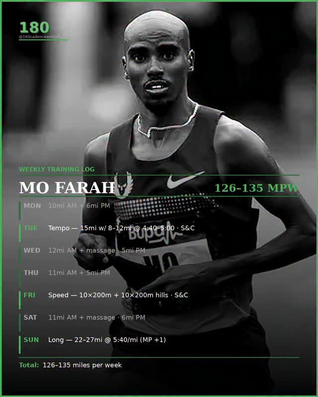 Sir Mo Farah holds the record for the most global championship gold medals of any track distance runner in history — four Olympic and six World titles. Making him one of the most successful track distance runners of all time. His achievements are legendary but equally remarkable is his work ethic.
Farah ran approximately 120 miles per week under coach Alberto Salazar at the Nike Oregon Project in Portland, Oregon. The program was built around two quality sessions per week — typically long intervals like mile repeats or tempo runs in the morning, followed by lighter afternoon sessions and gym work — with the remaining runs being easy aerobic mileage! Salazar’s approach centered on two 20-week macrocycles per year, peaking for the indoor season in March and the major summer championships in August, allowing athletes to stay fresher across a full year than a single extended buildup would allow.
A key differentiator was Salazar’s emphasis on speed development. Salazar believed that if Farah never did sprint training, he might only run 51.5 seconds for 400m — but with proper speed work, he could run 49.5. That 2-second difference translates to running at 80% versus 83% of max speed during a 13-minute 5K — a small percentage that makes an enormous difference at elite level. Training was also heavily biased toward soft surfaces to reduce load on tendons and joints, and included strength and stability work overseen by head S&C coach David McHenry.
#running #getfit #runningmotivation #trackandfield #training