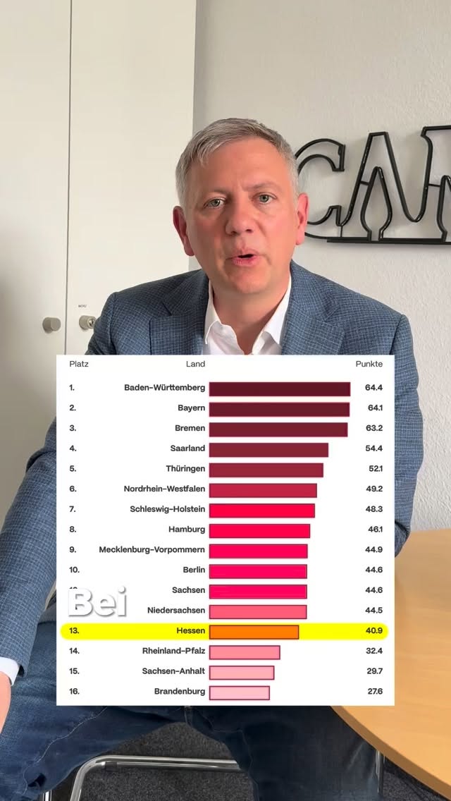 Die Kürzungen der Hessischen Landesregierung an der Bildung nehmen kein Ende.
Dabei gilt bei der Digitalisierung unserer Schulen schon heute: Willst du Hessen oben sehen, musst du die Tabelle drehen. Schon beim INSA-Bildungsmonitor 2025 belegten wir in dieser Kategorie Platz 13. Damit ist unser Land abstiegsbedroht. Wer so handelt, setzt die Zukunft unserer Kinder aufs Spiel. Stattdessen braucht es feste Bildungsangebote für digitale Skills für alle hessischen Schülerinnen und Schüler.