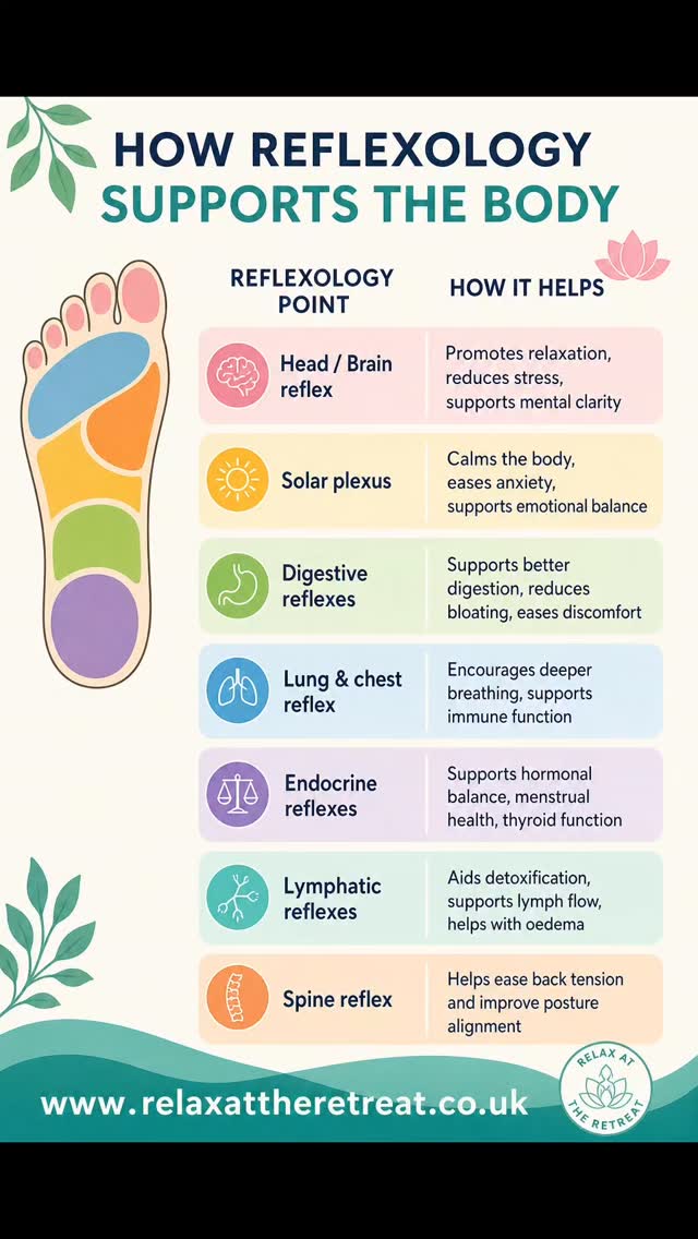 Think its just a nice foot massage? Think again! Reflexology has really power! #relaxattheretreat #takecontrolofyourwellbeing #reflexology #wellnessthatworks