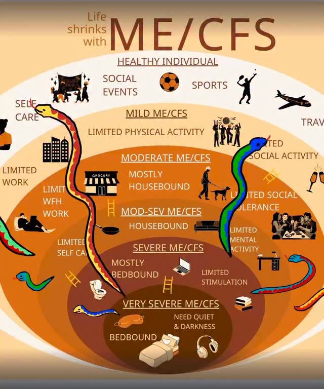 I usually only post art on this account but May is ME/CFS awareness month and ME/CFS is the reason that I can’t make art much and can no longer teach and can rarely leave the house.
I doodled snakes and ladders over this infographic to show how easy it is to go from able bodied to bedbound or from höusebound to bedbound but it’s really difficult to go the other way.
You can get better in tiny increments, but you can get far worse from overdoing it or from an infection or a medication.
Up to 1 in 30 people have ME/CFS but 90% don’t have a diagnosis.
The infographic isn’t mine. Please let me know if I can credit the author.
😷💙
#mecfs #mecfsawareness #myalgicencephalomyelitis #chronicfatiguesyndrome #longcovid