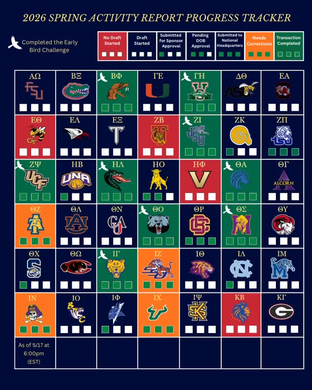 SED 👀📊
2026 Spring Activity Report Progress Tracker Update is LIVE‼️
🕙 As of 5/17/26 | 10:00 PM (EST)
SED… we’re getting closer 👀💙 but there are still chapters that need to push toward the finish line!
🚨 Reminder: The Early Bird 🐦 deadline has officially passed, but there is STILL time to get your reports completed before the FINAL June 1 deadline!
Our goal remains the same:
✔️ 100% completed SAR submissions from ALL Southeast District Chapters BEFORE June 1 💙🤍✨
Need help reading the tracker? Here’s your guide:
❤️ Red – No Draft Started
💙 Blue – Draft Started
💚 Green (1 Box) – Submitted for Sponsor Approval
💚 Green (2 Boxes) – Pending DOB Approval
💚 Green (3 Boxes) – Submitted to National Headquarters
🧡 Orange – Needs Corrections
✔️ Fully Green – Transaction Completed
Huge shoutout to the chapters that already completed their submissions and secured their spots as Early Bird Challenge finishers 🕊️👏🏽
For everyone still working:
This is your reminder to:
✔️ check your tracker status
✔️ monitor OPUS for corrections
✔️ secure your signatures
✔️ communicate with your chapter leadership
✔️ follow up on approvals
✔️ submit BEFORE the final rush 👀
Let’s finish strong and continue showing why the Southeast District is the hardest working district in the Bond 💪🏽💙🤍
Finish what you started, SED ✨
#SEDStrong #ActivityReportSeason #FinishWhatYouStarted #taubetasigma