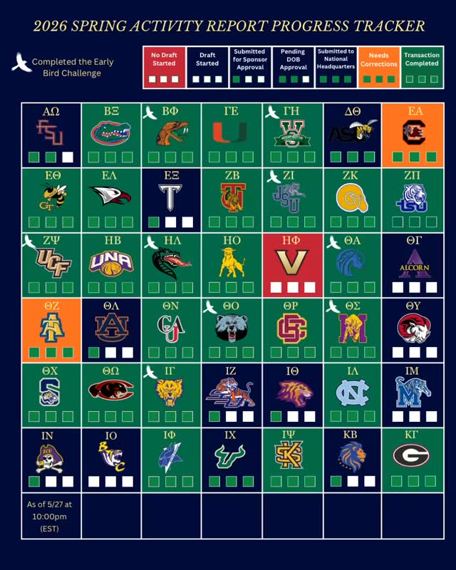 SED 👀📊
2026 Spring Activity Report Progress Tracker Update is LIVE‼️
🕙 As of 5/28/26 | 10:00 PM (EST)
🚨 SED… WE ARE DOWN TO THE FINAL DAYS 🚨
The Spring Activity Report deadline is almost here, and June 1st will be here before we know it 👀
If your chapter has not submitted yet, NOW is the time to finish your report, secure approvals, and address any corrections.
💙 Our goal remains the same:
100% completed SAR submissions from ALL Southeast District Chapters by JUNE 1ST 💙🤍✨
Need help reading the tracker? Here’s your guide:
❤️ Red – No Draft Started
💙 Blue – Draft Started
💚 Green (1 Box) – Submitted for Sponsor Approval
💚 Green (2 Boxes) – Pending DOB Approval
💚 Green (3 Boxes) – Submitted to National Headquarters
🧡 Orange – Needs Corrections
✔️ Fully Green – Transaction Completed
⚠️ Do NOT wait until June 1st to submit.
Remember: corrections, sponsor approvals, DOB approvals, and signatures all take time. Waiting until the last minute could prevent your chapter from meeting the deadline.
This is your reminder to:
✔️ check your tracker status DAILY
✔️ monitor OPUS for corrections
✔️ secure ALL required signatures
✔️ follow up on pending approvals
✔️ communicate with chapter leadership
✔️ submit BEFORE June 1st
👏🏽 Huge shoutout to the chapters that have already completed their reports and crossed the finish line! Thank you for leading by example.
Let’s finish strong, support one another, and show why the Southeast District continues to set the standard in the Bond 💪🏽💙🤍
⏰ June 1st is almost here. Let’s get it done, SED!
#SEDStrong #ActivityReportSeason #FinishWhatYouStarted #TauBetaSigma
