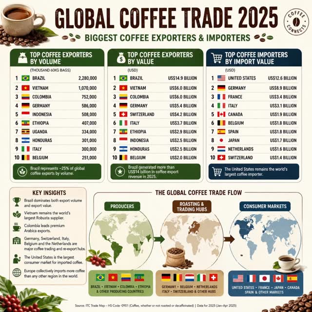 ☕📈 GLOBAL COFFEE TRADE 2025: THE NUMBERS BEHIND THE INDUSTRY
Coffee remains one of the world's most traded agricultural commodities, with billions of dollars flowing through global supply chains every year.
Key 2025 trade data:
🇧🇷 Brazil • ~2.28 million tonnes exported • US$14.9 billion in export value • Represents approximately 25% of global coffee exports
🇻🇳 Vietnam • ~1.07 million tonnes exported • US$6.0 billion in export value • Continues to dominate global Robusta supply
🇨🇴 Colombia • ~752,000 tonnes exported • US$6.0 billion in export value • Maintains its position as a leading supplier of premium Arabica coffee
Largest coffee importing markets by value:
🇺🇸 United States — US$12.6 billion 🇩🇪 Germany — US$8.9 billion 🇫🇷 France — US$3.4 billion 🇮🇹 Italy — US$3.1 billion 🇨🇦 Canada — US$1.9 billion
One of the most interesting aspects of the coffee market is that several of the world's largest exporters are not major coffee producers.
Countries such as Germany, Switzerland, Belgium, Italy, and the Netherlands have built highly sophisticated roasting, processing, logistics, and re-export ecosystems, allowing them to capture significant value beyond the farm gate.
The modern coffee value chain looks like this:
🌱 Production Brazil • Vietnam • Colombia • Ethiopia
🚢 Trading & Roasting Germany • Belgium • Netherlands • Italy • Switzerland
☕ Consumption United States • Europe • Japan • Canada
For coffee producers and exporters, the data reinforces an important reality: success in today's market is no longer determined solely by production volume. Value creation increasingly comes from quality differentiation, traceability, branding, sustainability, and direct access to international buyers.
#CoffeeIndustry #CoffeeTrade #SpecialtyCoffee #CoffeeExport #CoffeeImport GlobalTrade Agribusiness CoffeeMarket CoffeeEconomy BrazilCoffee CoffeeSupplyChain CommodityMarkets CoffeeBusiness CoffeeData MarketInsights
